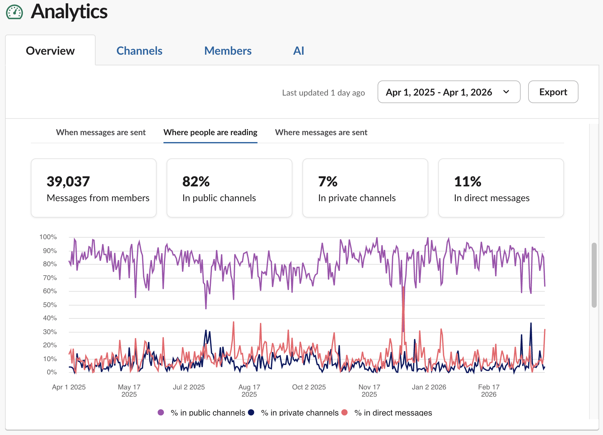 Plot of channel activity in Slack