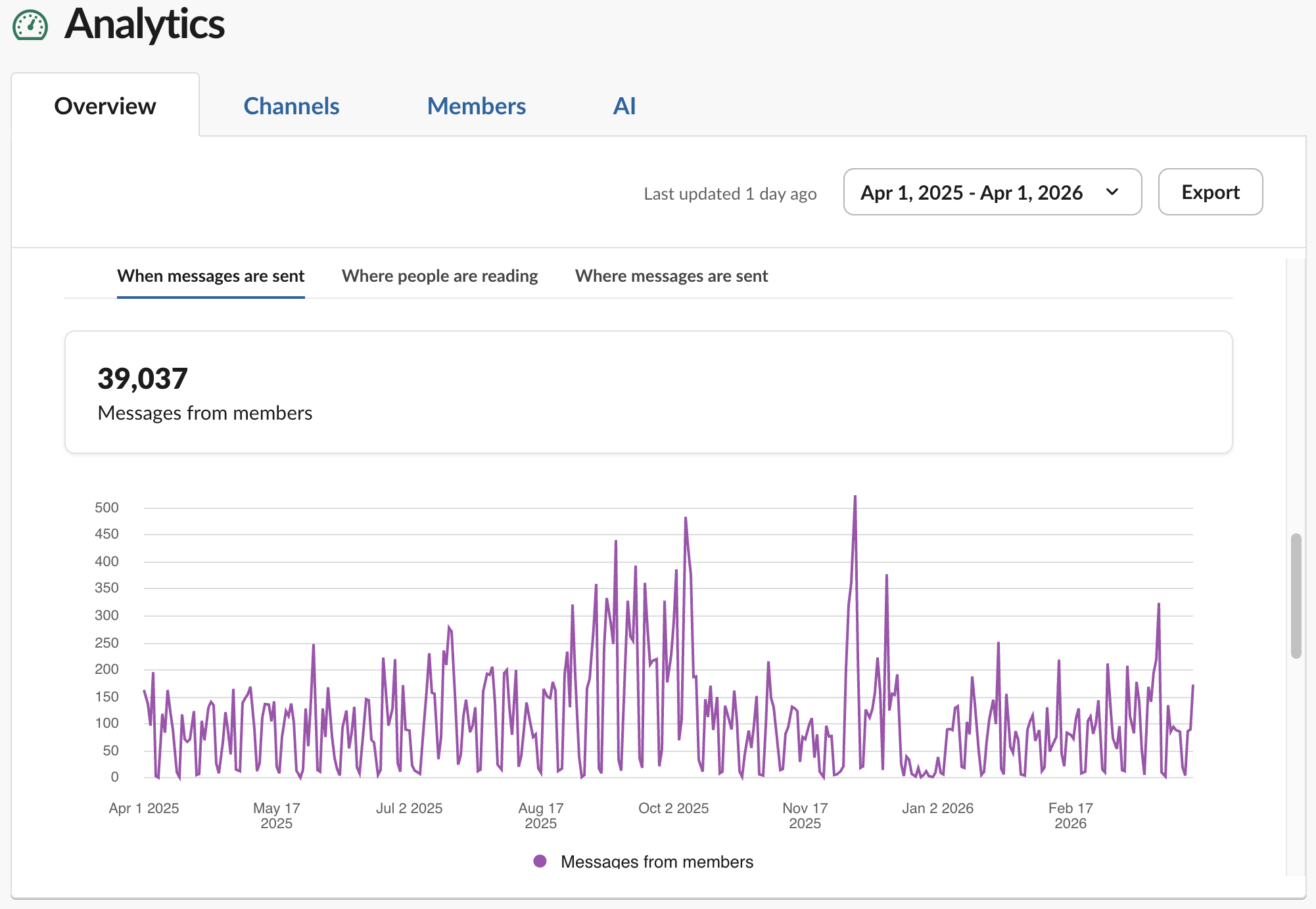 Plot of message volume in Slack