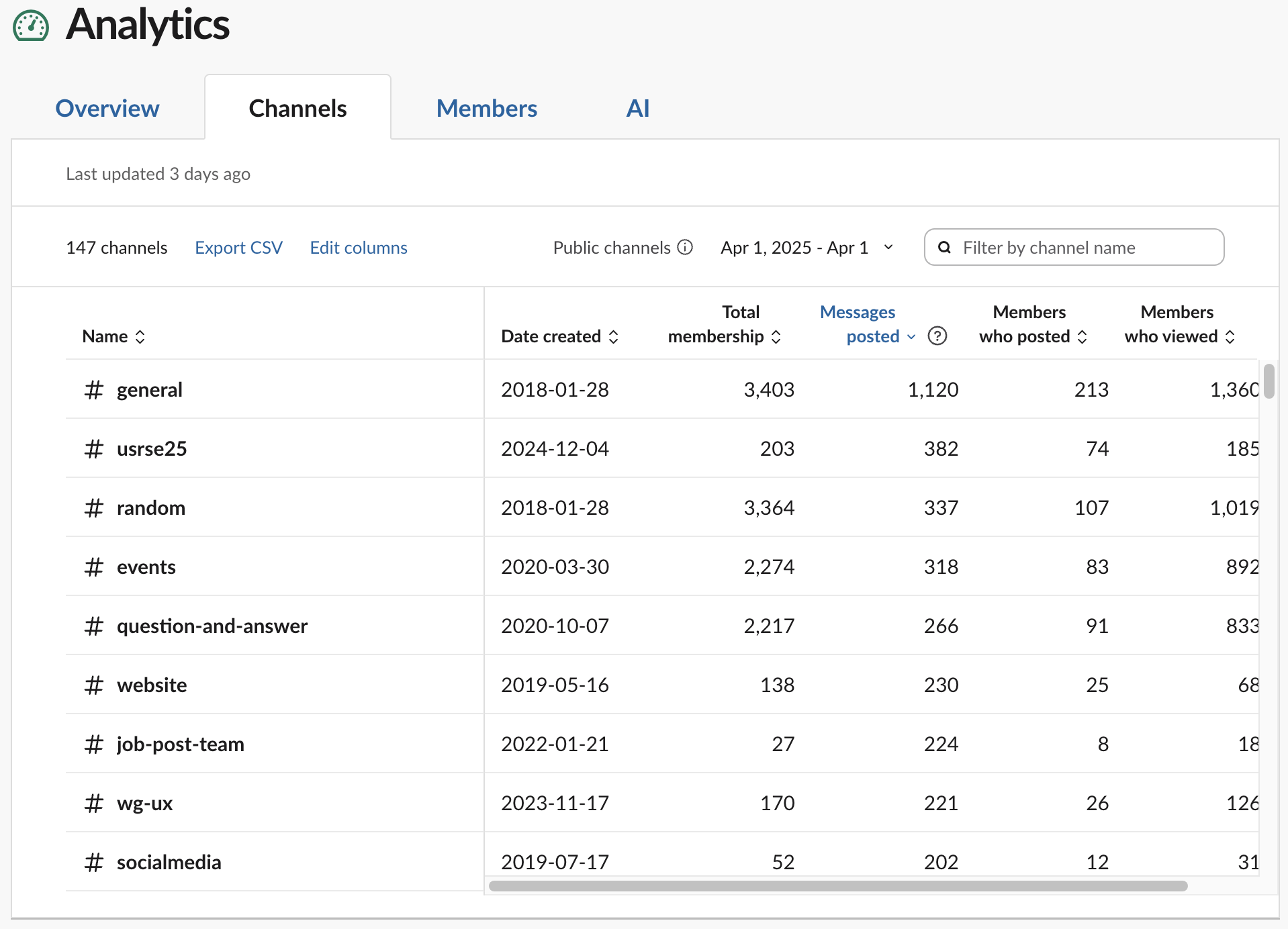 Table of top channels in Slack