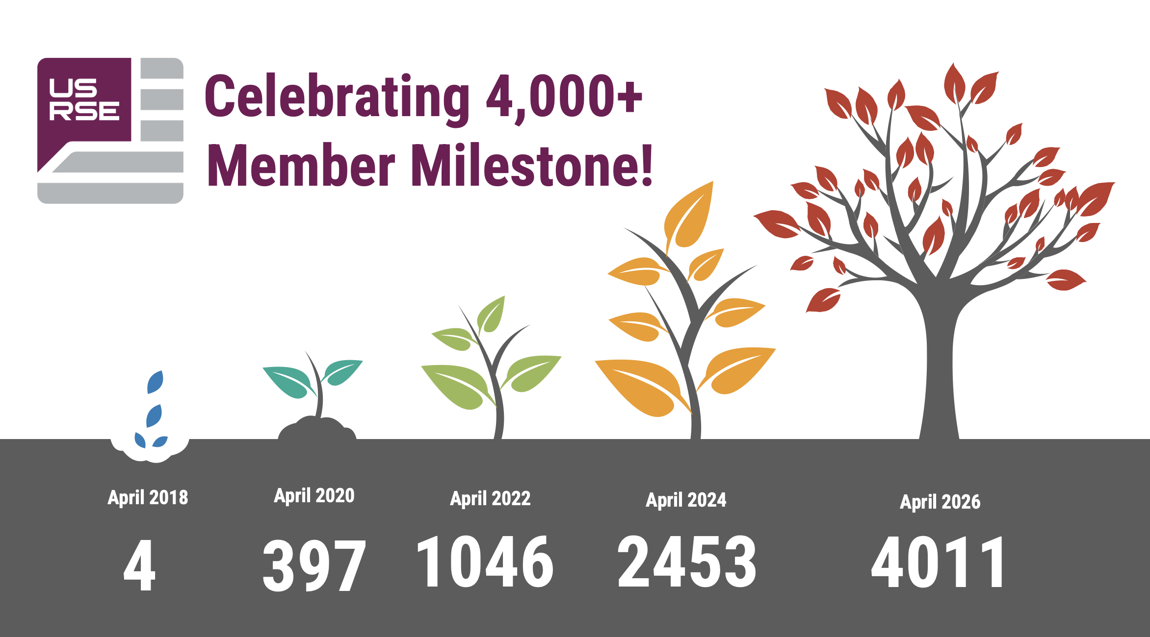 Colourful poster with the words “Celebrating 4,000+ Member Milestone” and a progression of trees growing from a seedling to a full tree, with the number 4011 prominently displayed.