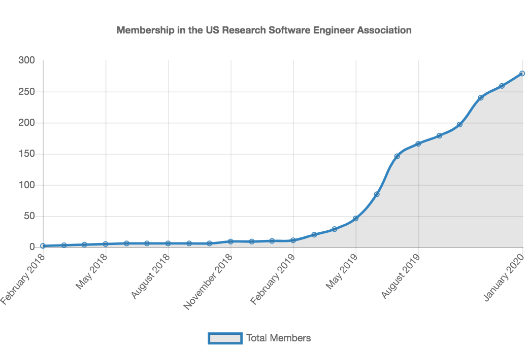 Membership Growth