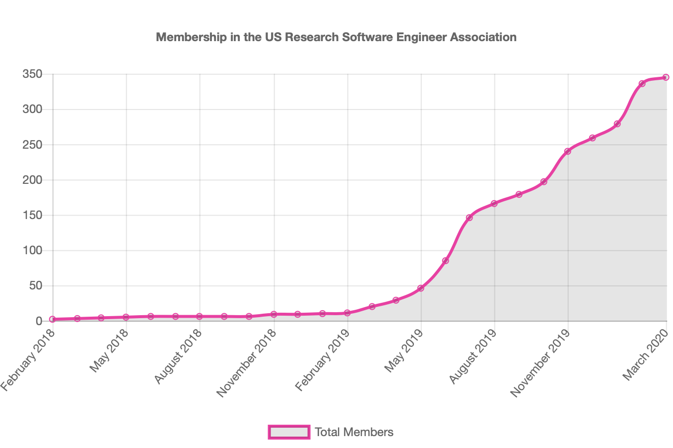 US-RSE Membership