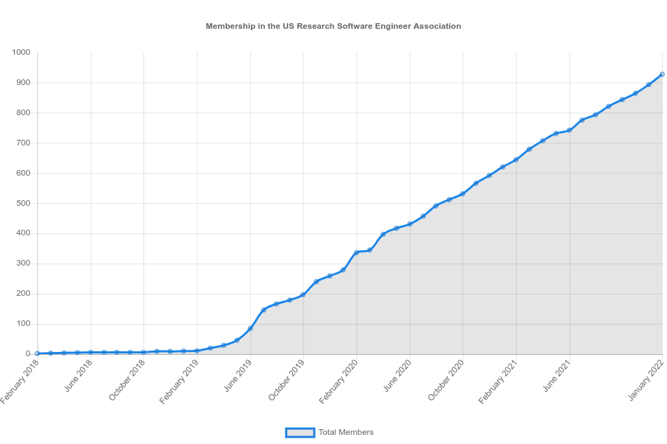 US-RSE growth February 2022